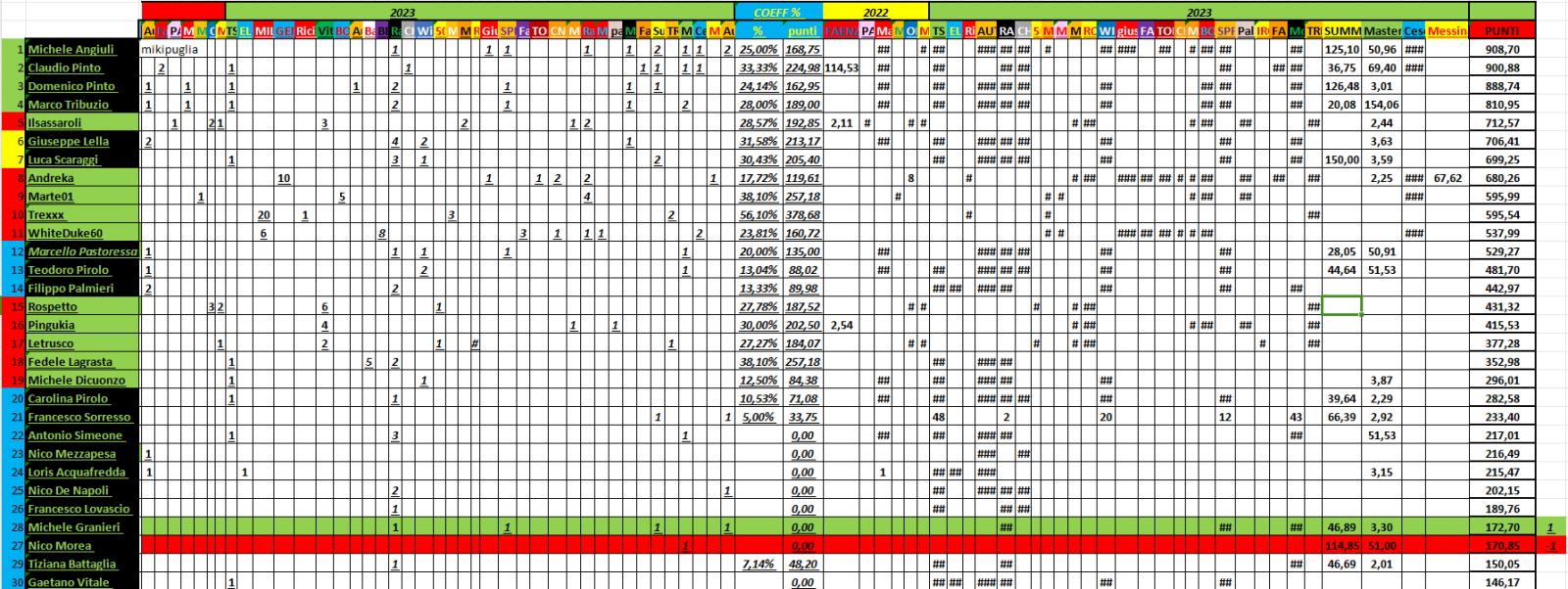 Nome:   10_26_2023_52_panzerRanking2023_TOP30.jpg
Visite:  71
Grandezza:  264.0 KB