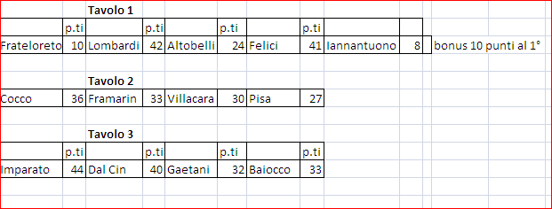 Nome:   Risultati dei Tavoli.PNG
Visite:  202
Grandezza:  12.3 KB