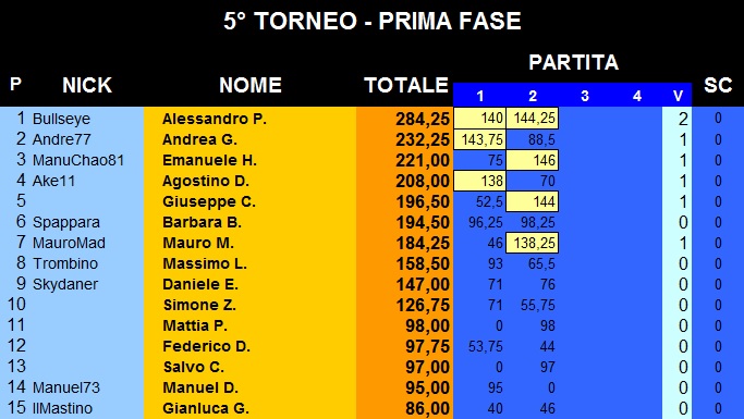 Nome:   Classifica 2.jpg
Visite:  108
Grandezza:  94.5 KB