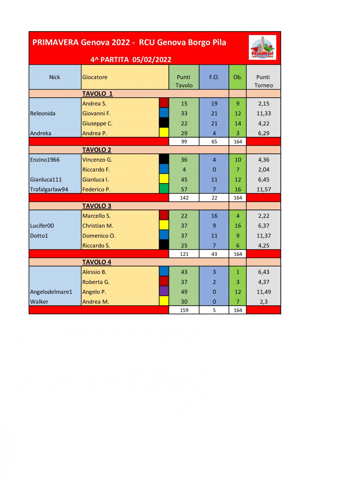 Nome:   Tavoli-4^-partita-05022022.jpg
Visite:  439
Grandezza:  134.1 KB