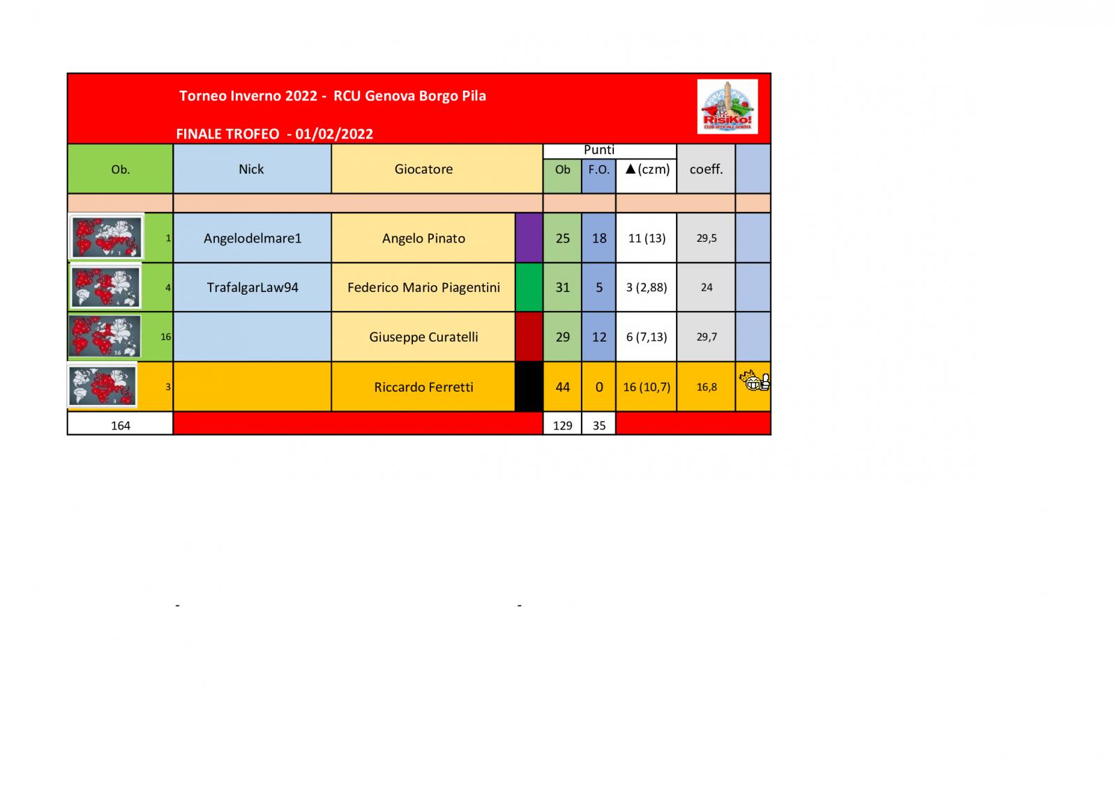 Nome:   tavolo-finale-Trofeo-01022022-COPIA-COEFF.jpg
Visite:  313
Grandezza:  99.1 KB