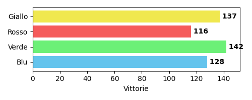 Vittorie distribuite per colore