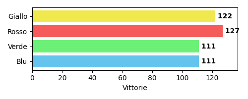 Vittorie distribuite per colore