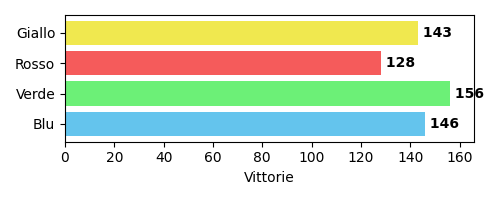Vittorie distribuite per colore