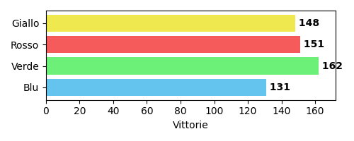 Vittorie distribuite per colore