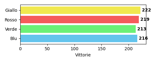Vittorie distribuite per colore