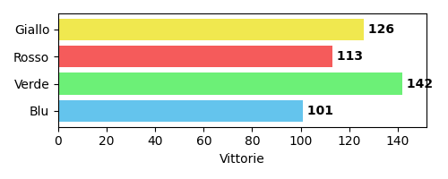 Vittorie distribuite per colore