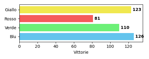 Vittorie distribuite per colore