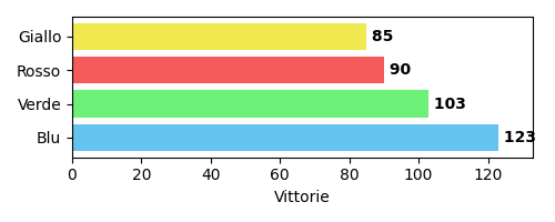 Vittorie distribuite per colore