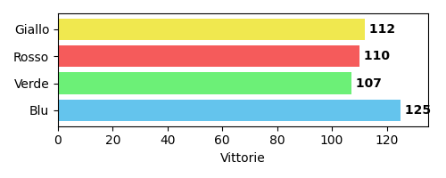 Vittorie distribuite per colore