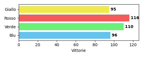 Vittorie distribuite per colore