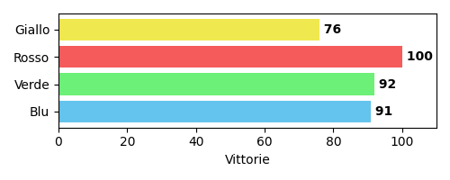 Vittorie distribuite per colore