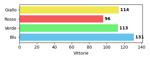 Vittorie distribuite per colore
