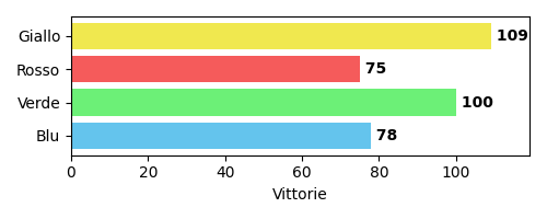 Vittorie distribuite per colore